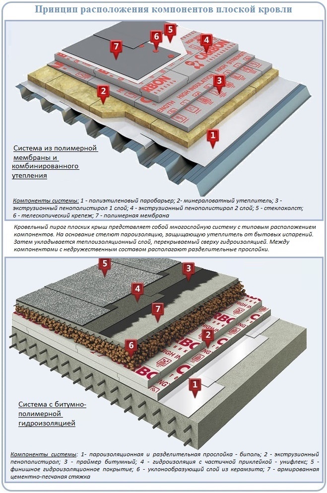 пирог плоской кровли