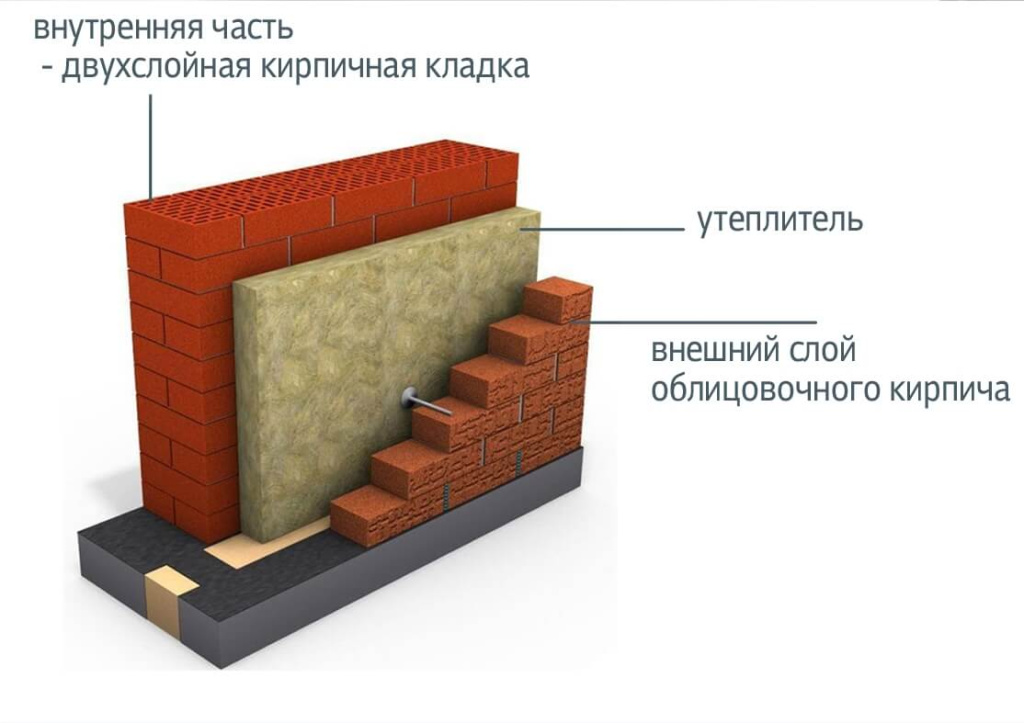 утеплитель Для кирпичных стен