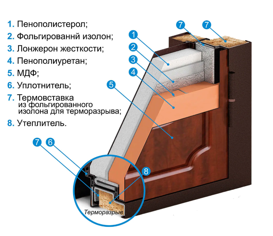 Двери с термо разрывом