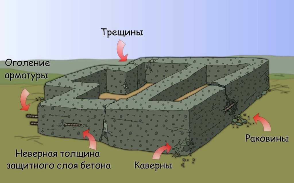 ошибки фундамента