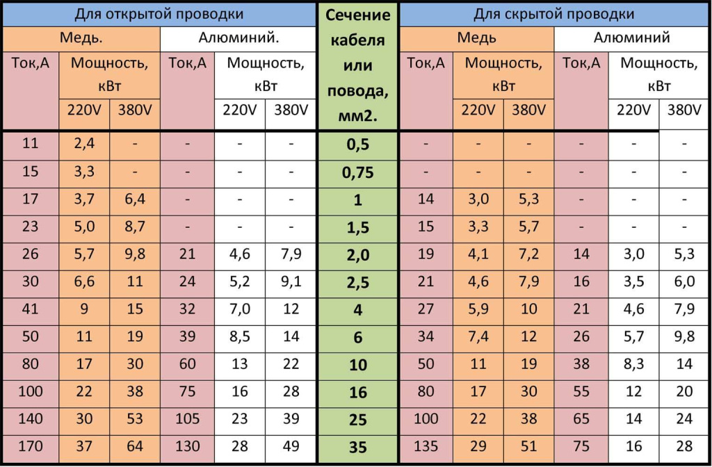 Сечение провода и его сопротивление