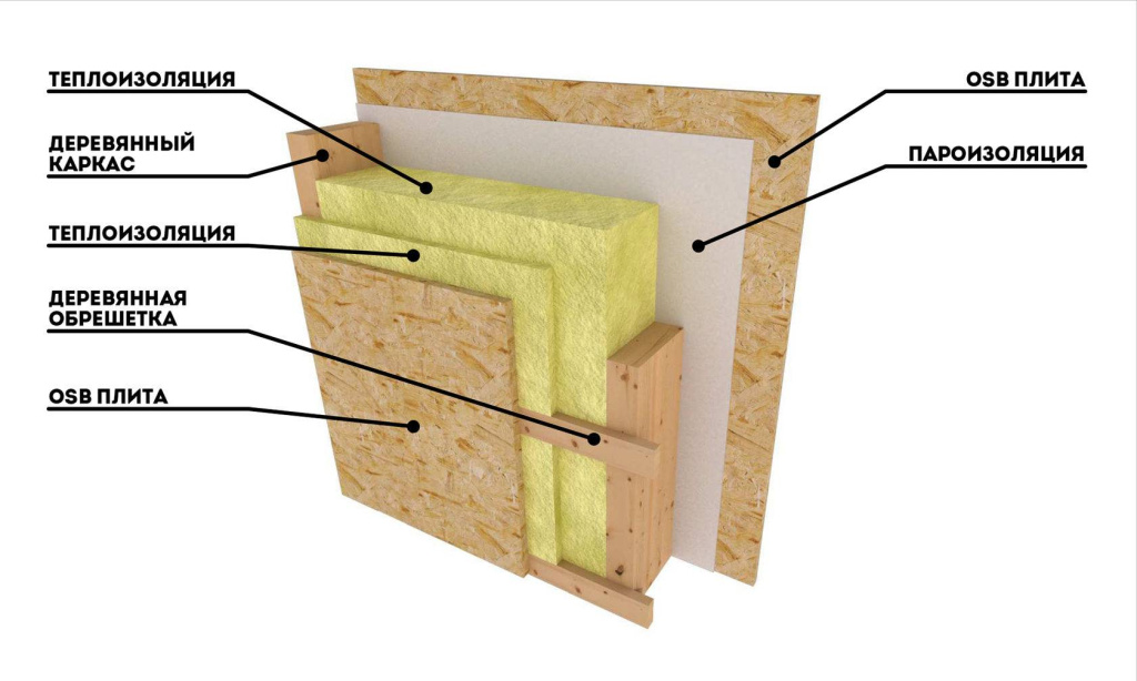 утеплитель Для каркасных стен: