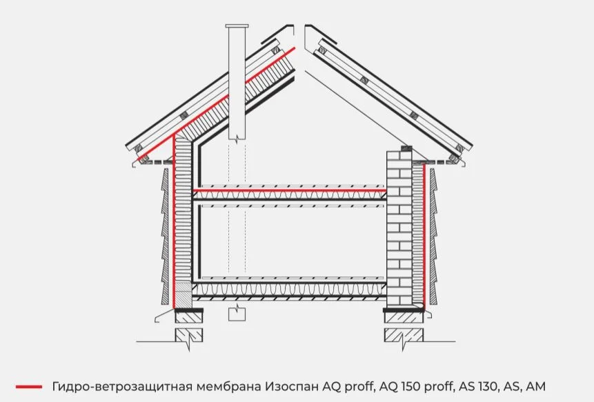 Пленка Изоспан AS 130 proff (70м2) гидроветрозащита